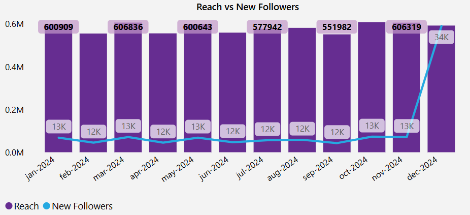 dashboard-instagram-power-bi-grafico-alcance-seguidores