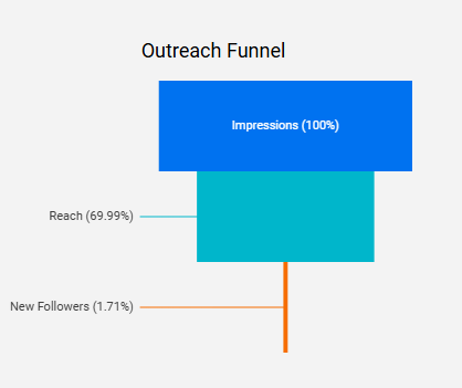 dashboard-instagram-looker-studio-grafico-funil-alcance