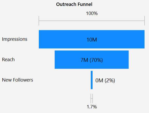 dashboard-instagram-power-bi-grafico-funil-alcance