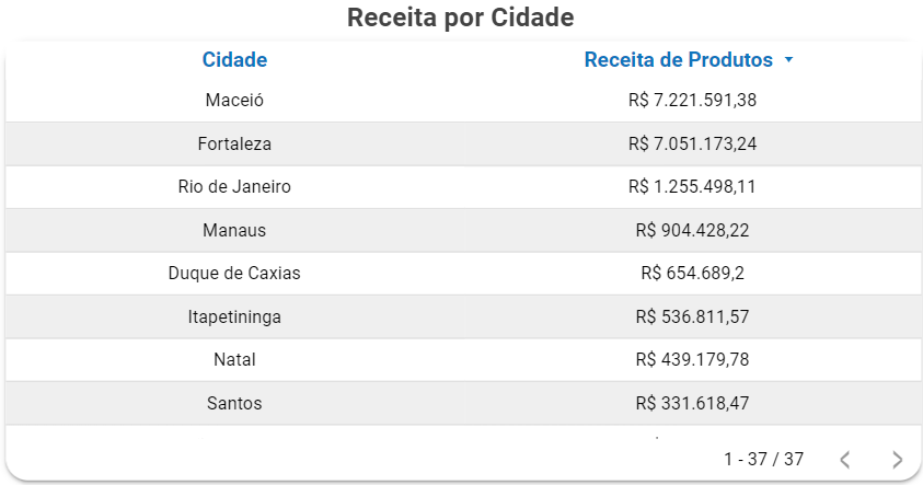 dashboard-tiny-looker-studio-receita-por-cidades