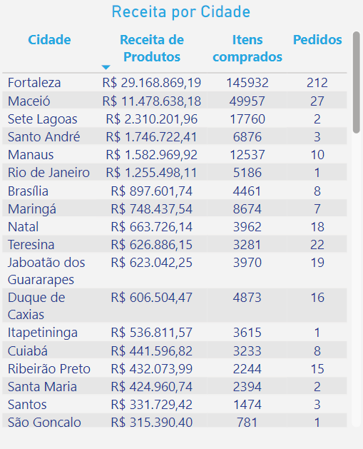 dashboard-tiny-powerbi-receita-por-cidades