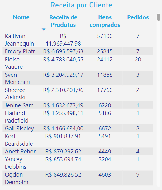dashboard-tiny-powerbi-receita-por-cliente