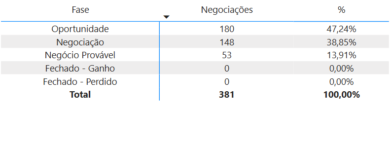 dashboard-rdstationcrm-powerbi-tabela-negociacoes-por-fase