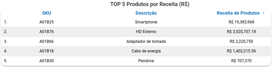 dashboard-bling-looker-studio-top5-produtos-por-receita