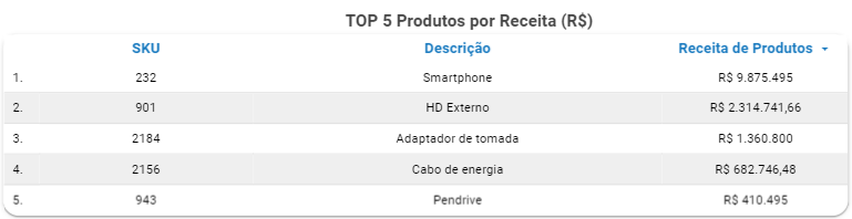 dashboard-tiny-looker-studio-top5-produtos-por-receita